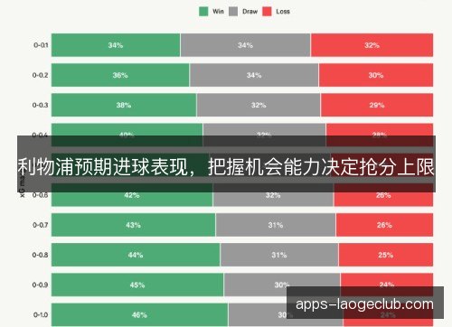 利物浦预期进球表现,把握机会能力决定抢分上限 利物浦预期进球表现,把握机会能力决定抢分上限